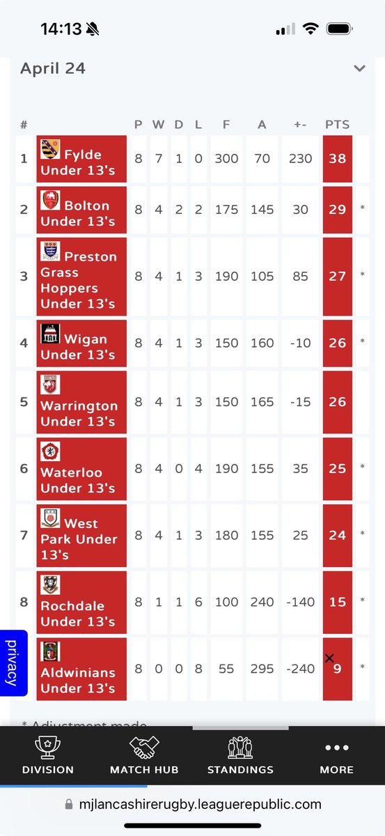 Hail double champs #Fylde U13s who were victorious in end of season @lancashirerugby cup tournament yesterday following topping their section of the Lancs league table some weeks ago. Great work lads, coaches and parents who supported the team! 19 months unbeaten.