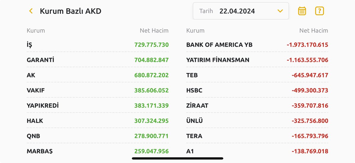 Şu hale bakar mısınız

BofA - YF - TEB - HSBC 

Bugün satanlar arasındaki ilk 4 kurum... Hepsi de ne tesadüf Türkiye yabancı

#xu100 #bist100