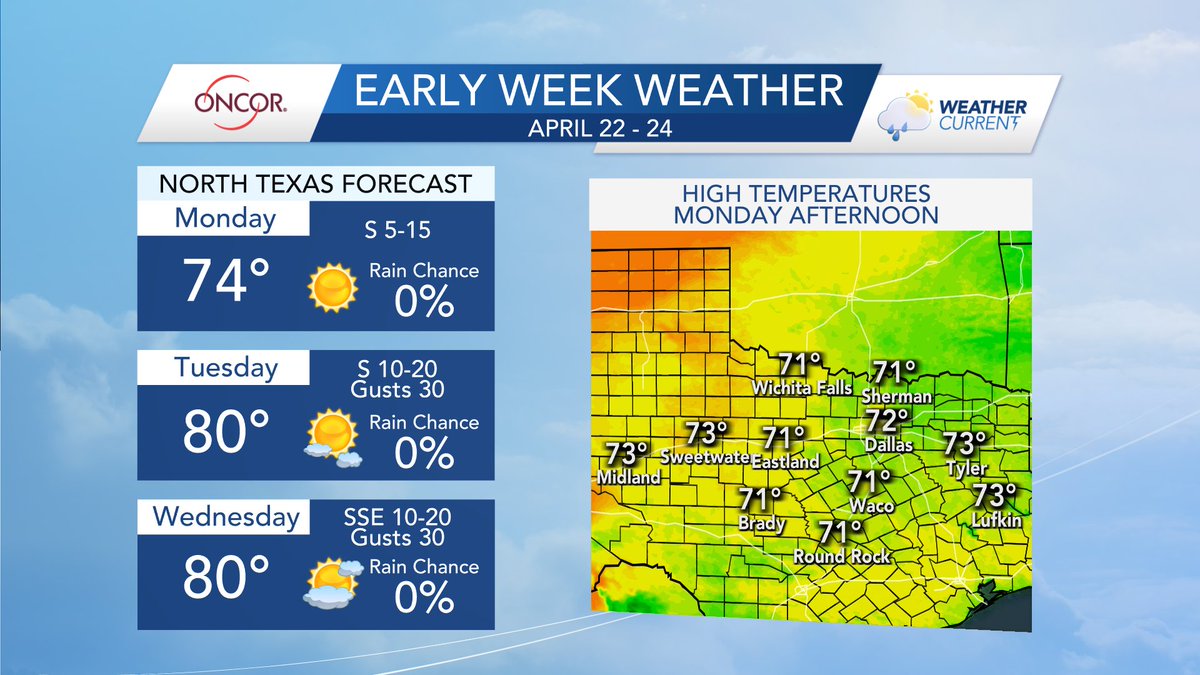 #OncorWeatherCurrent Monday Update - The week will begin with pleasant weather, says Meteorologist @KaitiBlake. Afternoon temperatures will warm into the 80s by midweek. South winds will also become gusty at times. #dfwwx #txwx