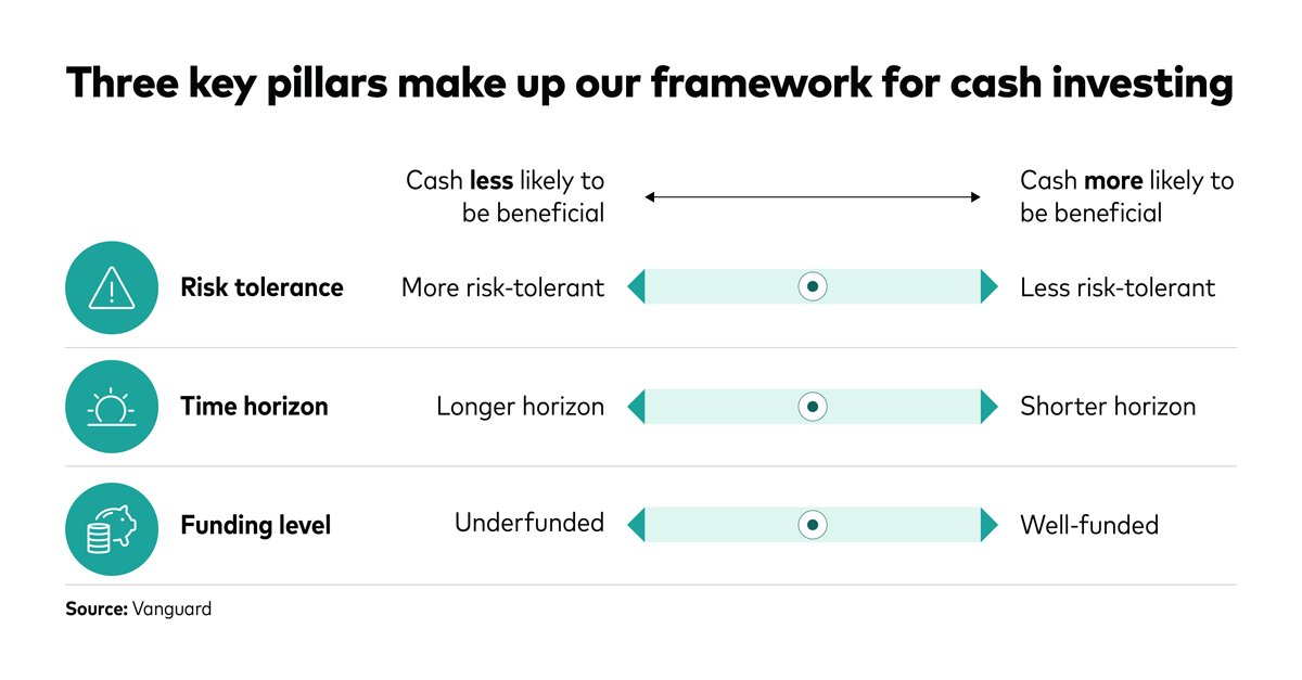 How much cash should an investor hold? We offer a framework that looks at how risk tolerance, time horizon, and funding level can drive this strategic asset allocation decision. bit.ly/3W4ZdBF #CashAllocation #Cash #AssetAllocation #Inflation