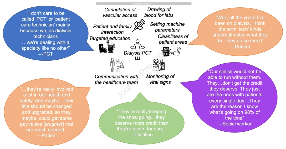 It Is Time to Replace the Term “Patient Care Technician” in Dialysis buff.ly/4cWF0E2 (FREE) @Nephronomicon @MeganUrbanski @EmoryNephrology @UCSFNephrology