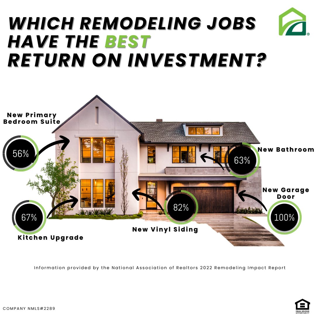 Thinking of making some home improvements?  Explore the top ROI projects that can elevate your home’s appeal and potentially increase its market value! 

#thebragawteam #mortgage #dmvrealestate #mortgageloanofficer #homevalue #heloc