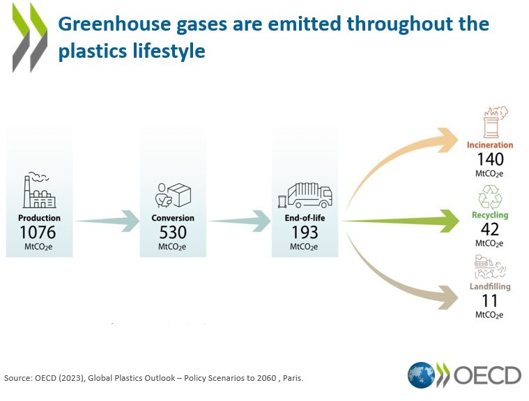 How are #Plastics & #ClimateChange interlinked? Climate policies can help reduce GHG intensity of plastics production & waste management. ➡️ brnw.ch/21wJ3Ez | #EarthDay