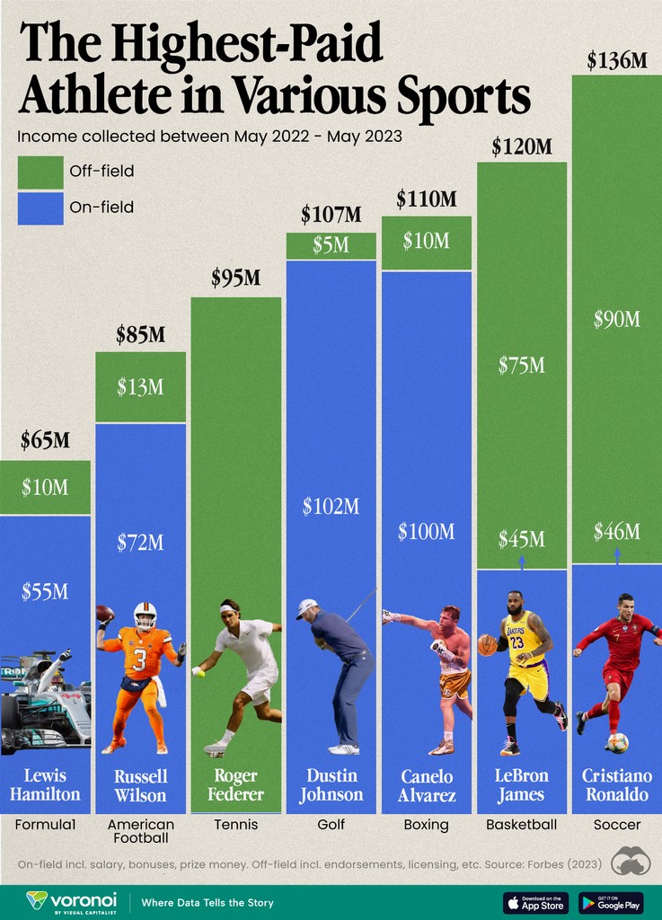 The Highest Earning Athletes in Seven Professional Sports 🎾 📲 Want more content like this with daily insights from the world’s top creators? ⁠See it first on the @VoronoiApp. posts.voronoiapp.com/sports/How-Top…