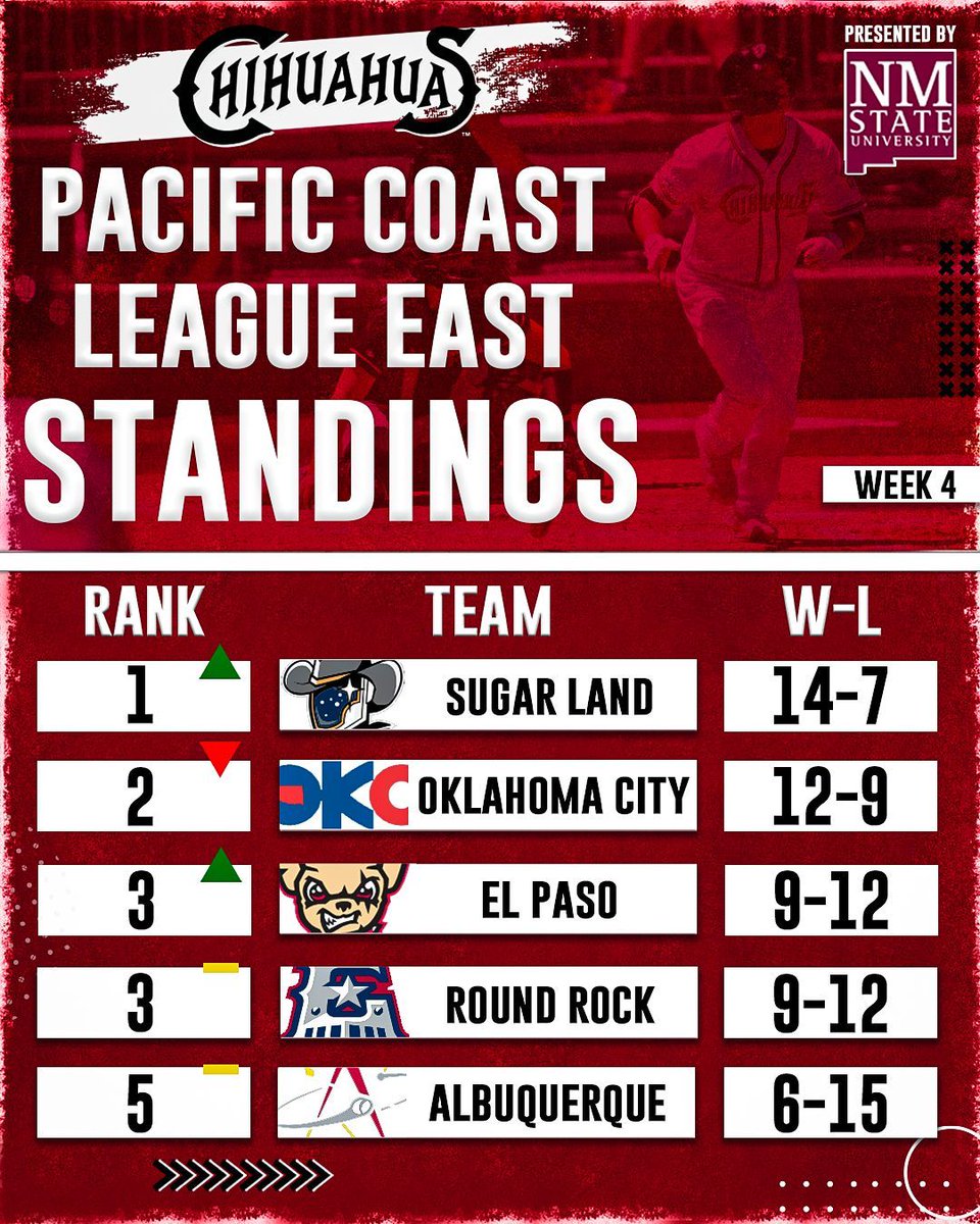 And after 4 weeks of baseball, your El Paso Chihuahuas are sitting in the middle of the Pacific Coast League East standings presented by @nmsu. They continue their season on the road as they head to Tacoma to face the Rainiers, the Triple-A Affiliate of the Seattle Mariners.