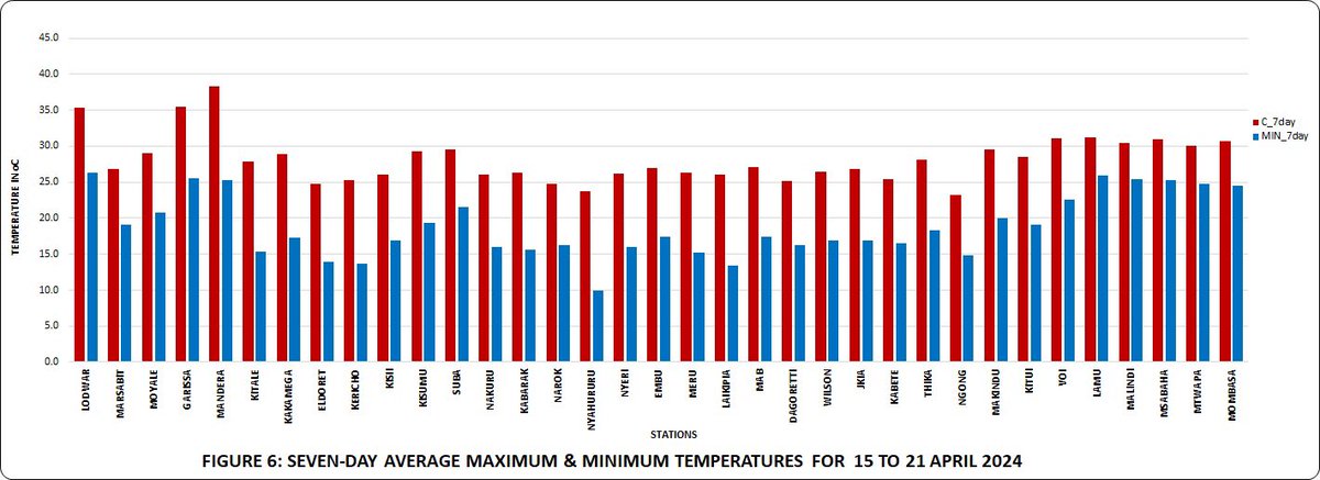 MeteoKenya's tweet photo. Mandera Meteorological Station recorded the highest daily maximum temperature of 39.5°C on April 17th, 2024, while Nyahururu Meteorological Station marked the lowest daily minimum temperature of 7.6°C on the same day. Stay tuned for more weather updates! 🌡️ #TemperatureReview https://t.co/zR1HkRaUXv