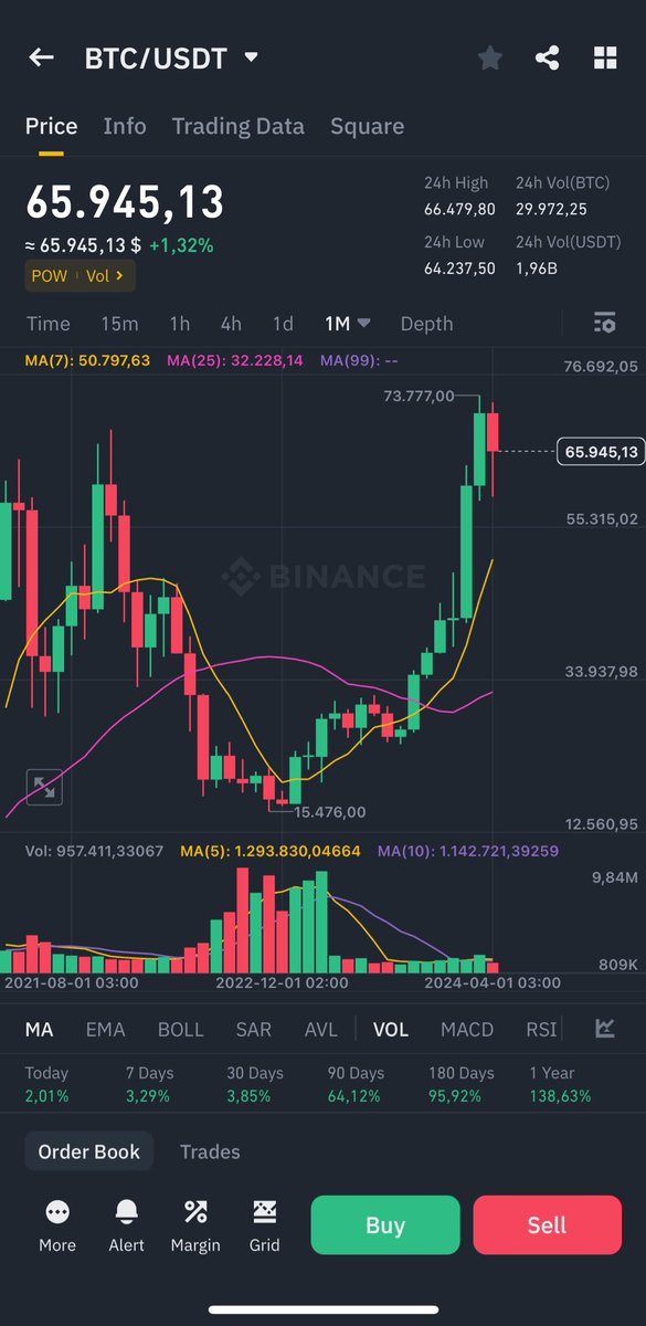 AGCryptoHouse's tweet photo. $BTC trades at 65900 today https://t.co/zuGkpaCpBL