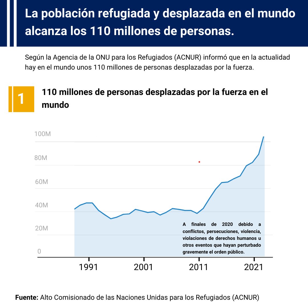 🌏En todo el mundo, aproximadamente 110 millones de personas fueron desplazadas por la fuerza a finales de 2022, como consecuencia de una serie de conflictos, persecuciones, violencia, violaciones de derechos humanos y otros eventos que perturbaron gravemente el orden público.