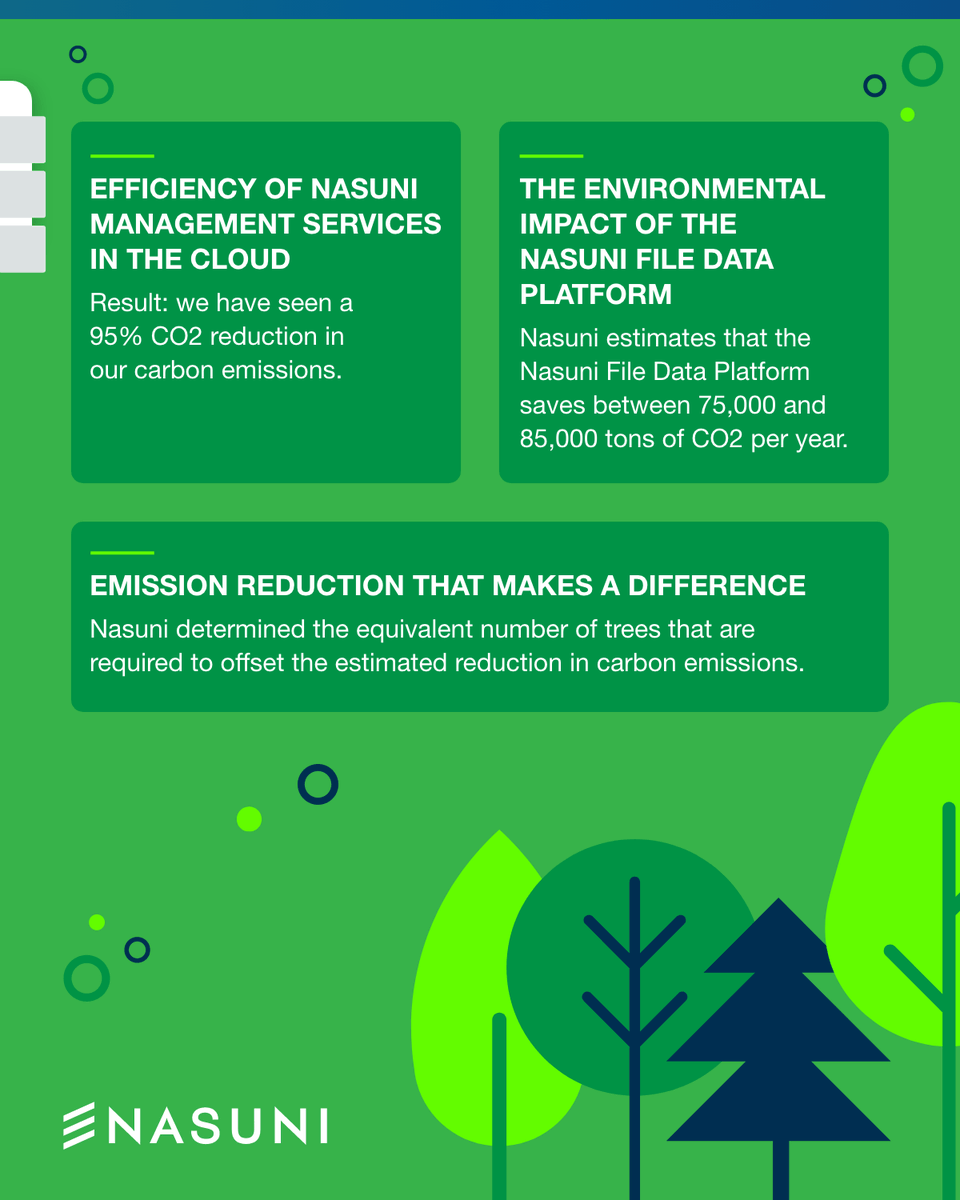 One of the unsung benefits of moving to a hybrid cloud platform is the impact on your organization’s sustainability efforts. 🌱♻️🚛 💚 Reduce your organization's energy consumption, carbon footprint, and storage costs with @Nasuni's hybrid cloud solution. bit.ly/3U7V1yl
