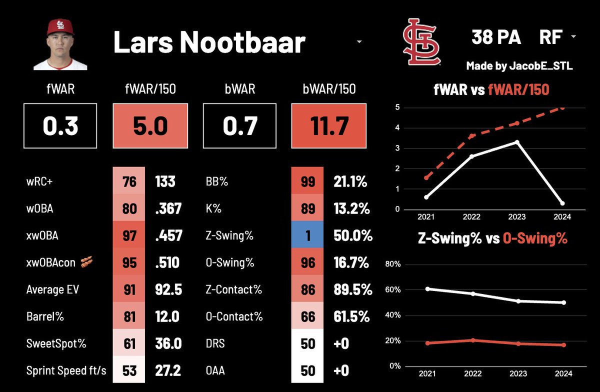 Lars Nootbaar makes this lineup so much better. #STLCards