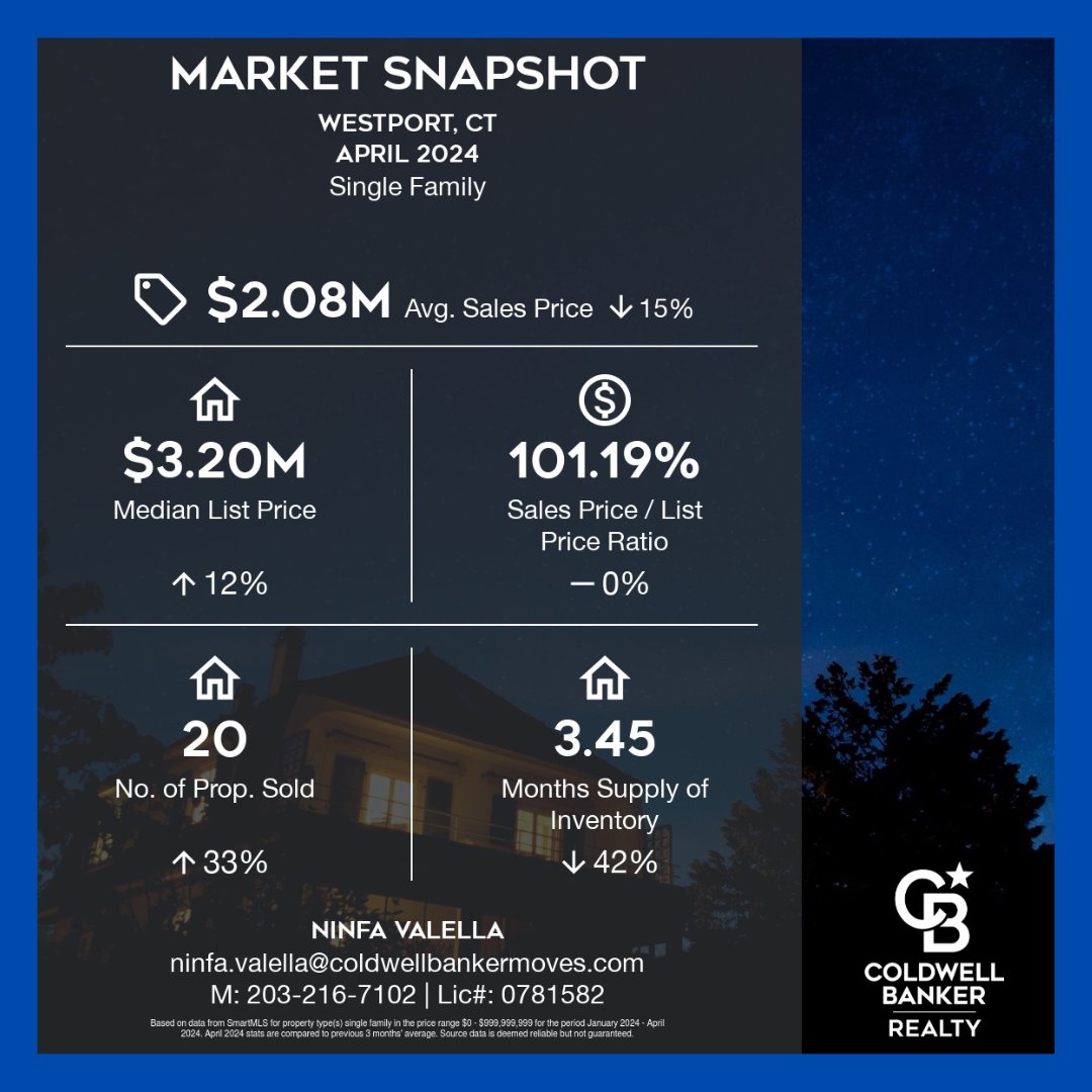 ninfavalella's tweet photo. Westport market snapshot 
#westportct #westportagent #06880 #westportrealtor #westportluxuryhomes #homes4sale #springmarketishere #interiors #architecture #buyer #seller #realestatemarket https://t.co/cJoFLCpkRt