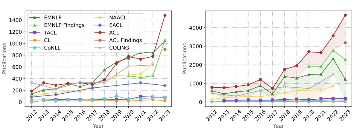 Figures I have been making for my thesis (1): Publications in different #NLProc venues over time, individual (left) and cumulative (right). Since 2012, the number of accepted papers in #NLProc has more than quadrupled!