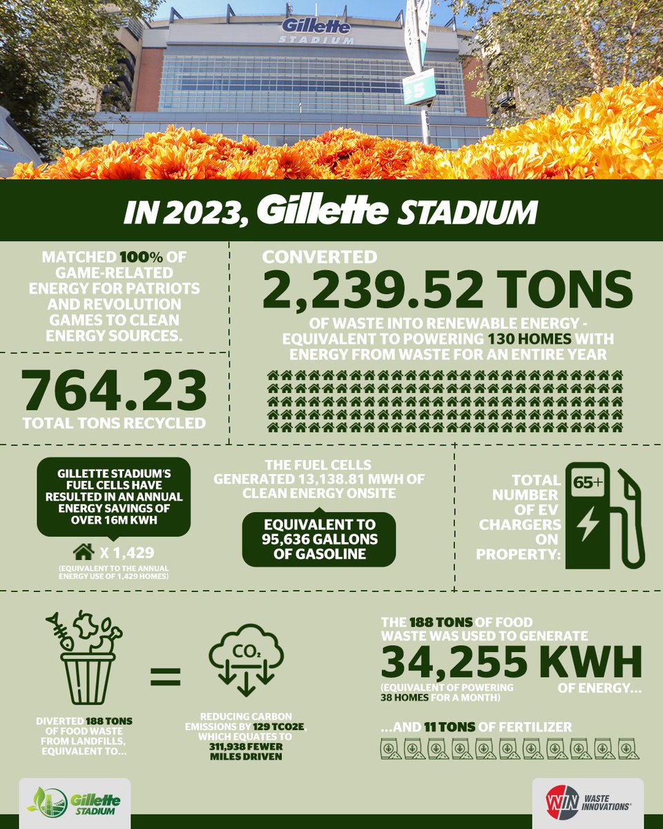 Happy #EarthDay2024! Supporting clean energy on #EarthDay and every day here at Gillette Stadium. 💚♻️🌎