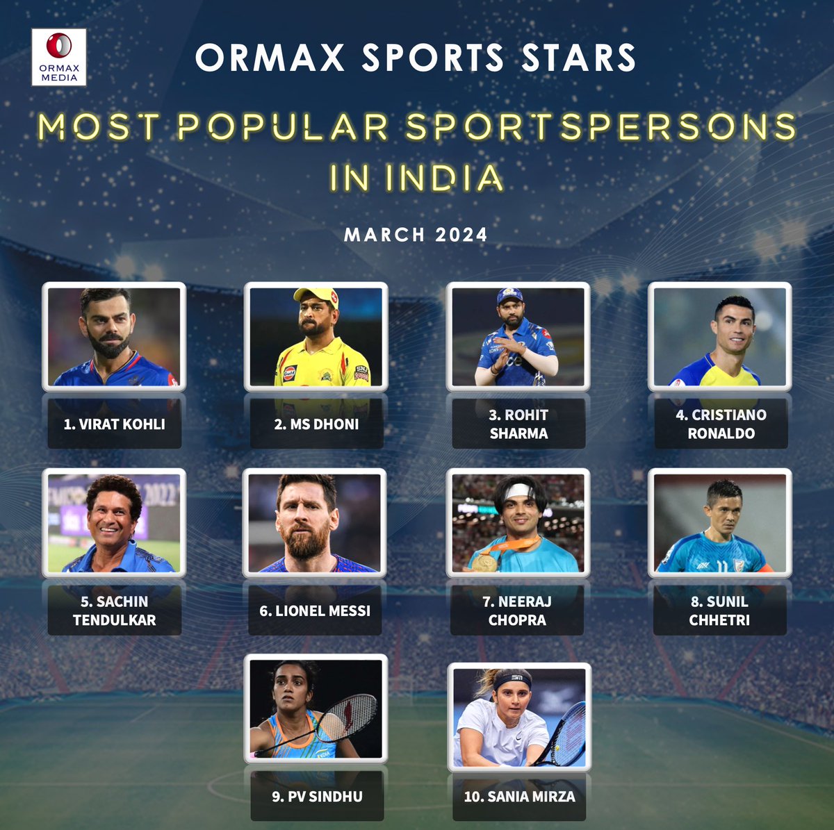 Ormax Sports Stars: Most popular sportspersons in India (Mar 2024)