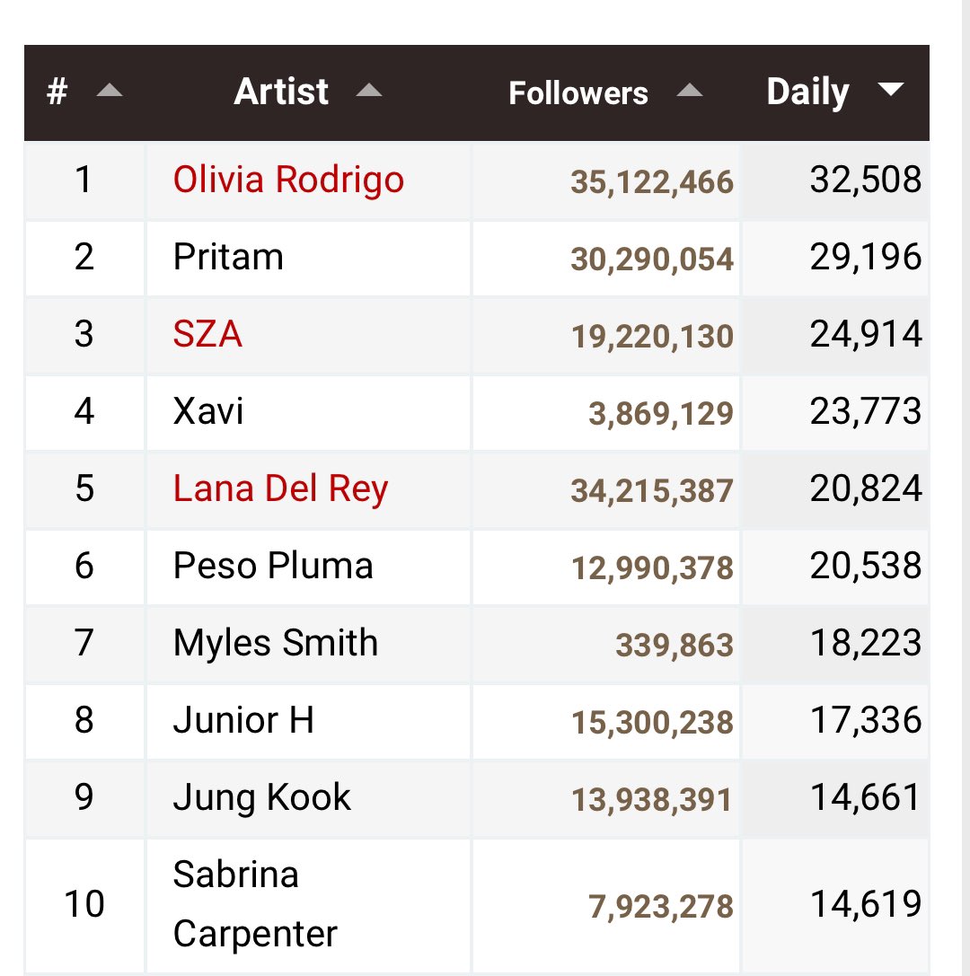 chartsORodrigo tweet picture