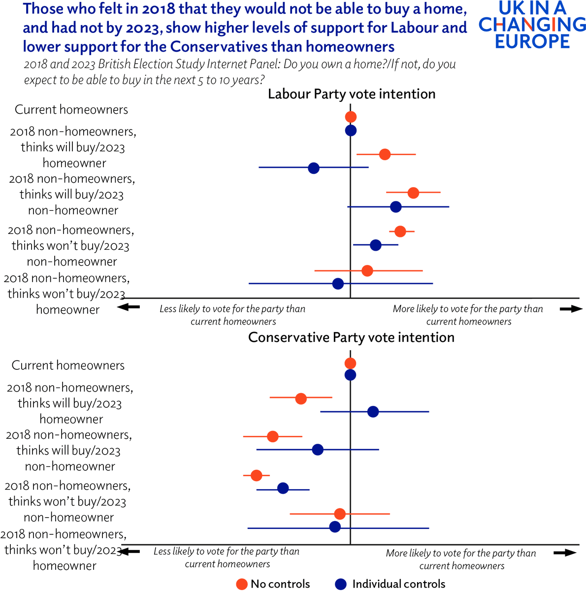 🚨 'This gives strong support to the idea that there is a link between frustrated homeownership ambitions and Labour support.' 🏠 How does the prospect of future homeownership affect vote choice? 📊 @jamesbreckwoldt summarises his NEW research 👇👇 ukandeu.ac.uk/how-the-prospe…