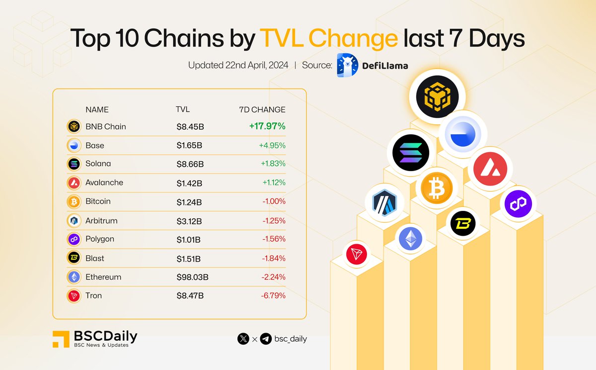 In the last 7 days, within the top 10 chains by TVL, 

BNB Chain is the one that increased the most in TVL with 17.97% 🔥

Show me your hand BNB Chain supporters 🖐️

#BNBChain @BNBCHAIN
