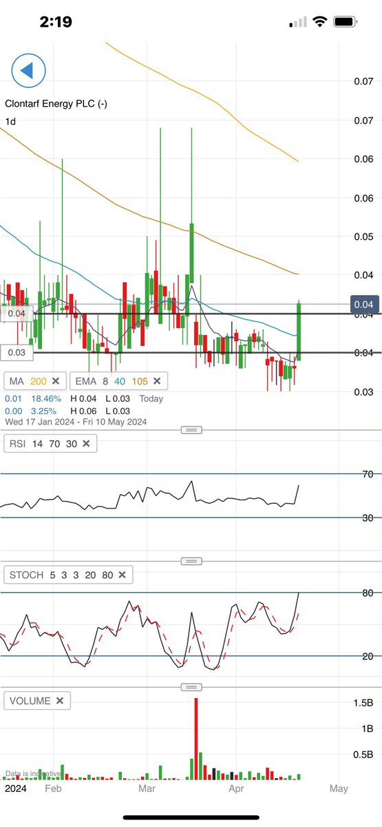 #CLON Clontarf On the move … 👇 Placing churn finally over?