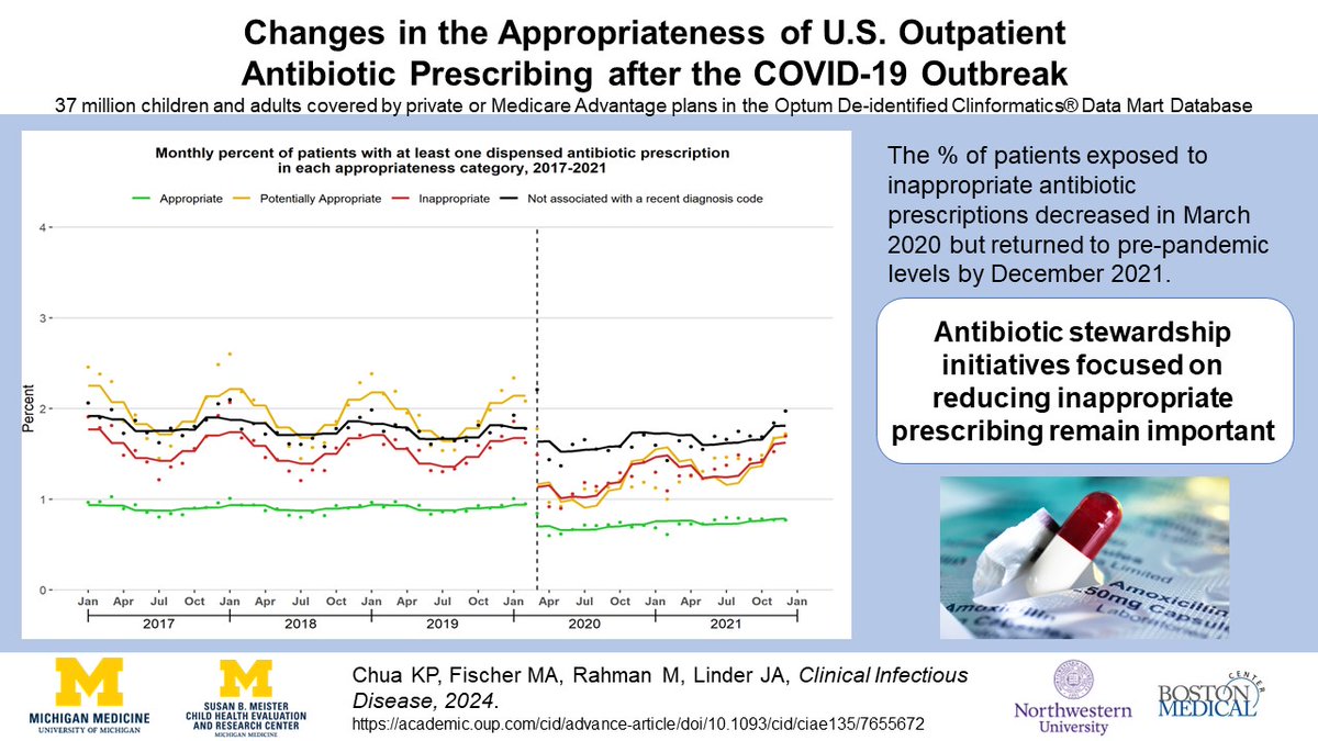 Kao-Ping Chua (@kaopingchua) on Twitter photo 1/ New <a href="/CIDJournal/">Clinical Infectious Diseases</a>: using commercial/Medicare Advantage claims, we show the % of people w/inappropriate antibiotics dropped in March 2020 but soon returned to pre-pandemic levels. Antibiotic stewardship remains important. <a href="/jeffreylinder/">Jeff Linder</a> <a href="/UMchear/">CHEAR</a> <a href="/UM_IHPI/">U-M IHPI</a>
academic.oup.com/cid/advance-arโฆ 1/ New <a href="/CIDJournal/">Clinical Infectious Diseases</a>: using commercial/Medicare Advantage claims, we show the % of people w/inappropriate antibiotics dropped in March 2020 but soon returned to pre-pandemic levels. Antibiotic stewardship remains important. <a href="/jeffreylinder/">Jeff Linder</a> <a href="/UMchear/">CHEAR</a> <a href="/UM_IHPI/">U-M IHPI</a>
academic.oup.com/cid/advance-arโฆ