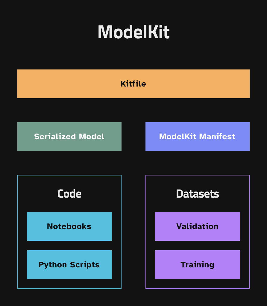 We built #KitOps to simplify the way AI/ML artifacts are shared and managed throughout the lifecycle of a projects. A big pain point for developers and DevOps teams.

We did this by building #ModelKits.

As an OCI-compliant packaging format, a ModelKit encapsulates datasets,