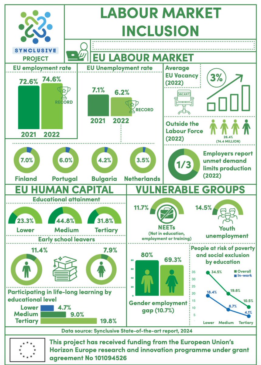 🌍 Curious about the EU labour market?
🔍 Insights from our Living Labs in Finland, Portugal, Bulgaria, and The Netherlands! Gathered from #SYNCLUSIVE State-of-the-Art report, our project's first report.
Stay tuned for more in-depth insights on European labour market dynamics.