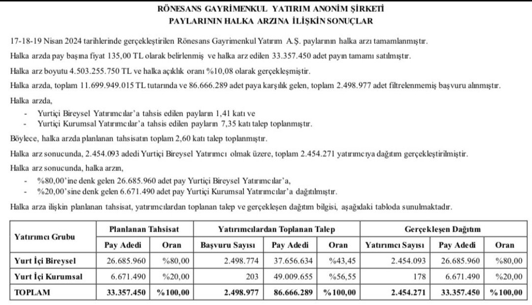 #RGYAS halka arz sonuçları açıklandı.

📌 2.454.271 yatırımcı katıldı ve 2,6 kat talep geldi.

Bireysel yatırımcıya 10 adet (1.350₺) pay dağıtılmıştı.

📢Yolumuz açık tavanımız bol olsun.

🚨Bizi takip etmeyi unutmayın.

#zoren #BORSA #xu100 #PGSUS #sasa #froto #ALTIN #yeotk