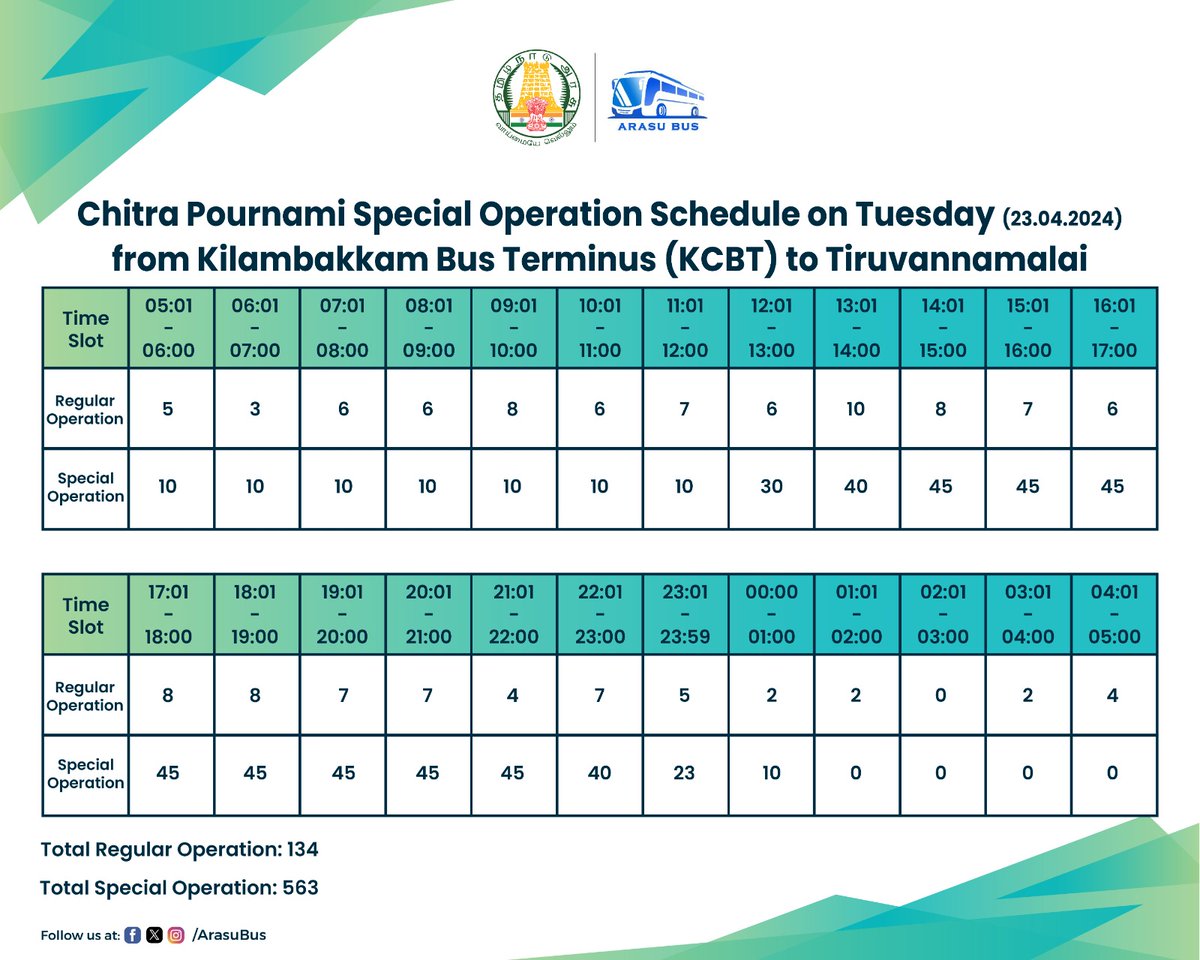 Dear Commuters! Planning a journey to Tiruvannamalai for this Chitra Pournami? Tamil Nadu State Transport Corporation has got you covered! Special buses will depart from Kilambakkam Bus Terminus (KCBT) on Tuesday, 23rd April 2024. Check out the time slots below and book your…