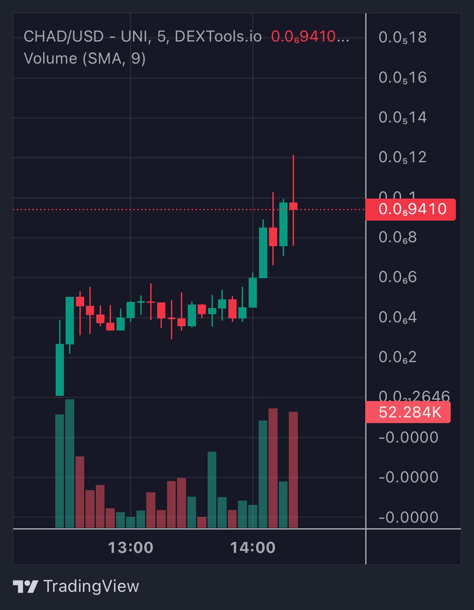DegenDragonsBot's tweet photo. Degen Dragons Bot alerted Subscribers of $CHAD at $103K MC and it had just hit an ATH of $450K MC 🔥

A Great Way to start of the Week for the Dragons 🐉

Start your Free Trial today and don’t miss out on the next Signal at https://t.co/7LtzMSp61z https://t.co/qGibXGIDCS
