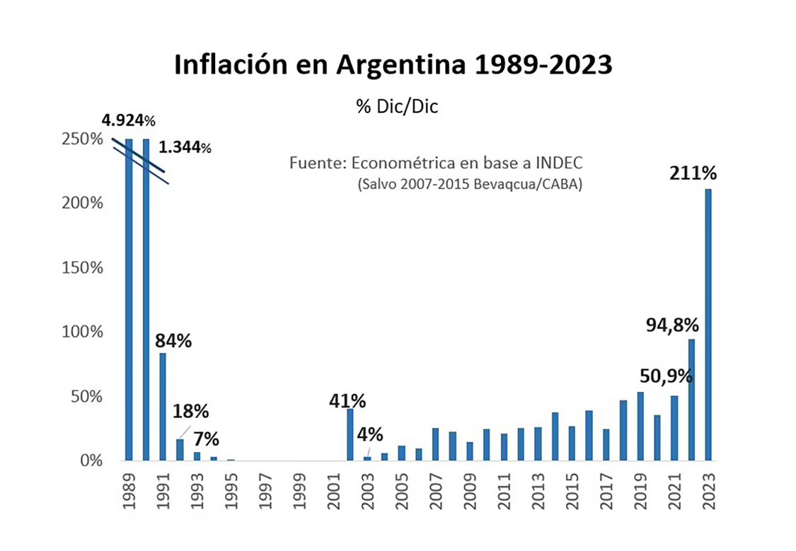 El odio no analítico que expresas contra el gobierno de @JMilei , @ertenembaum te saca del eje de la racionalidad. Donde discutís temas como la baja de la inflación, ahora resulta que comentas que era un dígito lo común del gobierno AF anterior 👇 .  #MileiEsGarantiaDeDemocracia