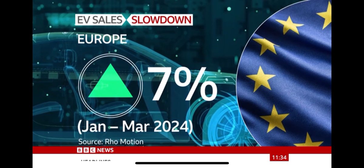 rhomotion's tweet photo. Great to see our data featured on the @BBCNews, providing key insights on the latest global EV sales figures. 

 Watch the full segment to find out more about:

 • Global EV market growth despite challenges
 • Tesla's weaker sales than expected
 • Regional variations in EV growth

 Available to watch on demand here: https://t.co/2qRkQWjumu

#EV #BBCNews #EVNews #RhoMotion