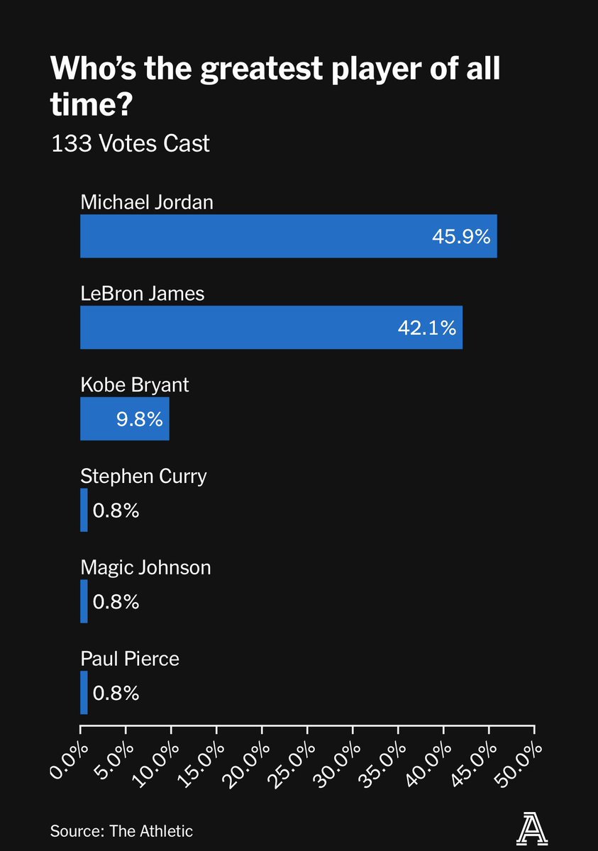 NBA players have voted Michael Jordan as the greatest player of all time, but LeBron James is beginning to close the gap 👀 (Via bit.ly/4cZOIp8)