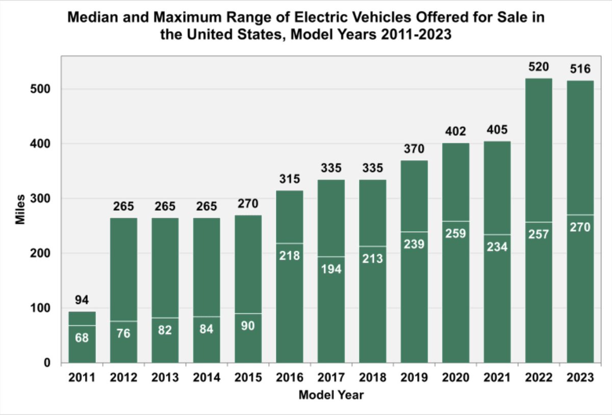 EV median range: a fourfold increase in 12 years. According to the US Office of Energy Efficiency and Renewable Energy, 'in model year (MY) 2023, the highest top range for an EV was 516 miles on a single charge, while the median range for all EV models rose to 270 miles.'