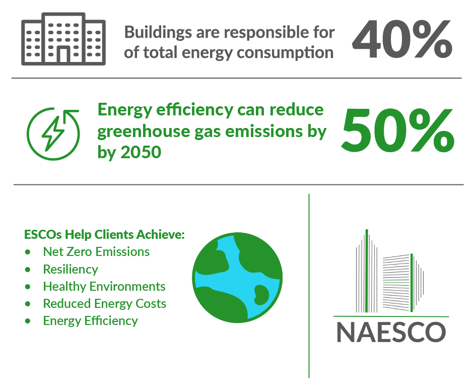 Happy @EarthDay! 🌍 Buildings account for 40% of US energy consumption. Partnering with #ESCOs can make built environments greener. Discover how ESCOs have spearheaded major #energyefficiency projects over the past three decades. naesco.org/esco/