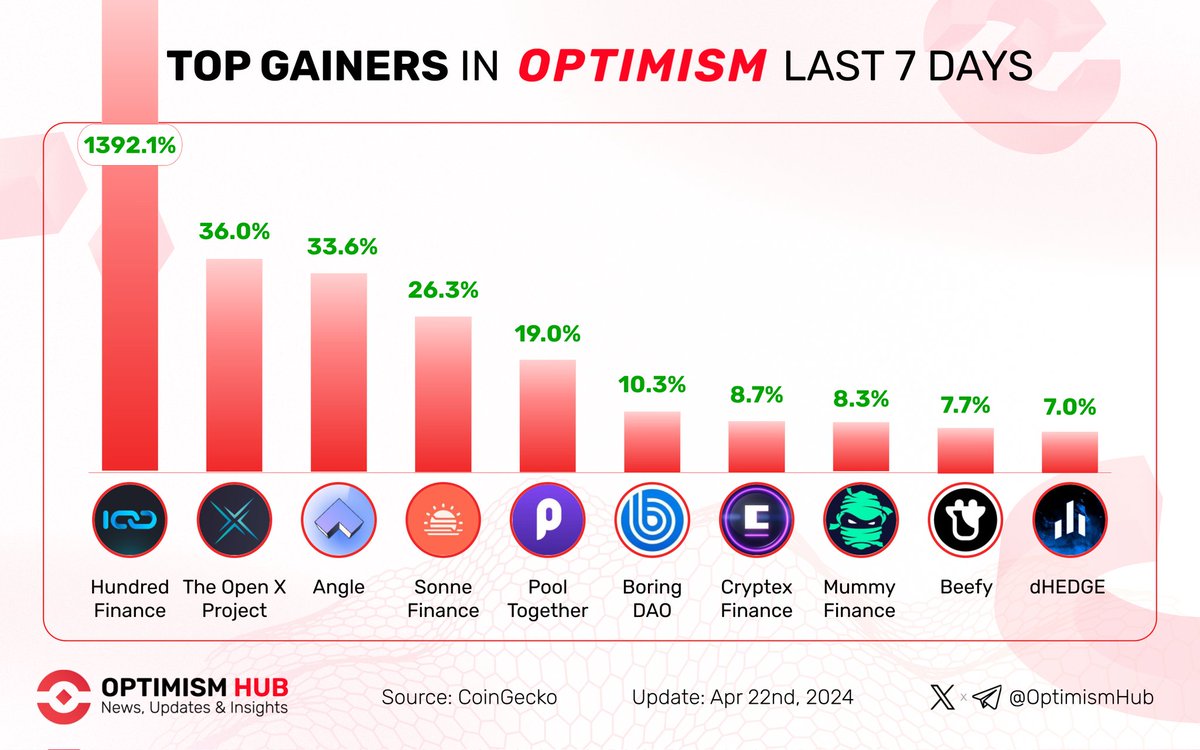 🔥Uncover the top gainers in the #Optimism Ecosystem last 7 days! ✨❤️

🥇 $HND @HundredFinance
🥈 $OPENX @OpenXSwap
🥉 $ANGLE @AngleProtocol

$SONNE @SonneFinance
$POOL @PoolTogether_
$BORING @TheBoringDAO
$CTX @CryptexFinance
$MMY @mummyftmfi
$BIFI @beefyfinance
$DHT @dHedgeOrg