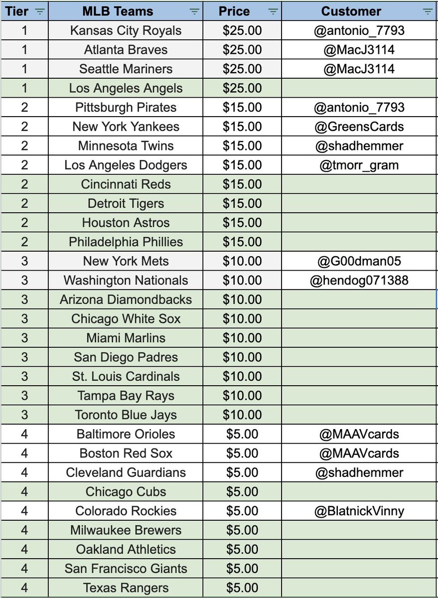 nextrepsc's tweet photo. 🚨 2022 Topps ⚾️ PYT Break 🚨
‼️17 Teams Remaining‼️

Product:
5x 2022 Topps Fire 🔥 Blaster
1x 2022 Topps Holiday 🎄Mega
1x 2022 Chrome Update ⚾️ Mega
1x 2022 Chrome Update ⚾️ Hanger
1x 2022 Gypsy Queen 👑 Blaster

🏷️Pricing:
Tier 1️⃣ $25:
Angels

Tier 2️⃣ $15:
Reds, Tigers, Astros, Phillies

Tier 3️⃣ $10:
D’backs, Rays, White Sox, Marlins, Padres, Cardinals, Blue Jays

Tier 4️⃣ $5:
Cubs, Brewers, Athletics, Giants, Rangers

🔉Details:
💰FREE SHIPPING PWE
📈 Total value over $20 ships BMWT
✅All cards ship in sleeve w/team bag
✅RC/Hits/Inserts Ship in Top Loader
✅Breaks when all slots filled
💸 Send DM for Payment Info
👇Reply Below to Claim Team(s)
🙏🏼Reposts Greatly Appreciated!

@shadhemmer @RepkoJoseph @tmorr_gram @Tbtw3lv3
@RWsportscards40 @smackysports @CodiDaReposter @C4RDL0TK1NG @ILOVECOLLECTIN1 @ThatDude_Hut
@HobbyRetweet_  @hobby_connect @thehobby247 @hobbyconnector @cardboardechoes @sellsports @84baseballcards @nohustlesports @slabtowncollect @cardboardbst @westcards28 @theshop_CC @MAAVcards @MacJ3114 @antonio_7793 @GreensCards @G00dman05 @hendog071388 @BlatnickVinny 

#thehobby #sportscards #sportscardsforsale #WinTheNext #Cardbreak #LiveBreak #topps #SportsCardBreak