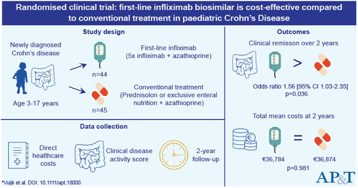 'Randomised clinical trial: First-line infliximab biosimilar is cost-effective compared to conventional treatment in paediatric Crohn's disease' Read open access at bit.ly/3JqaULL #GItwitter #IBD infliximab
