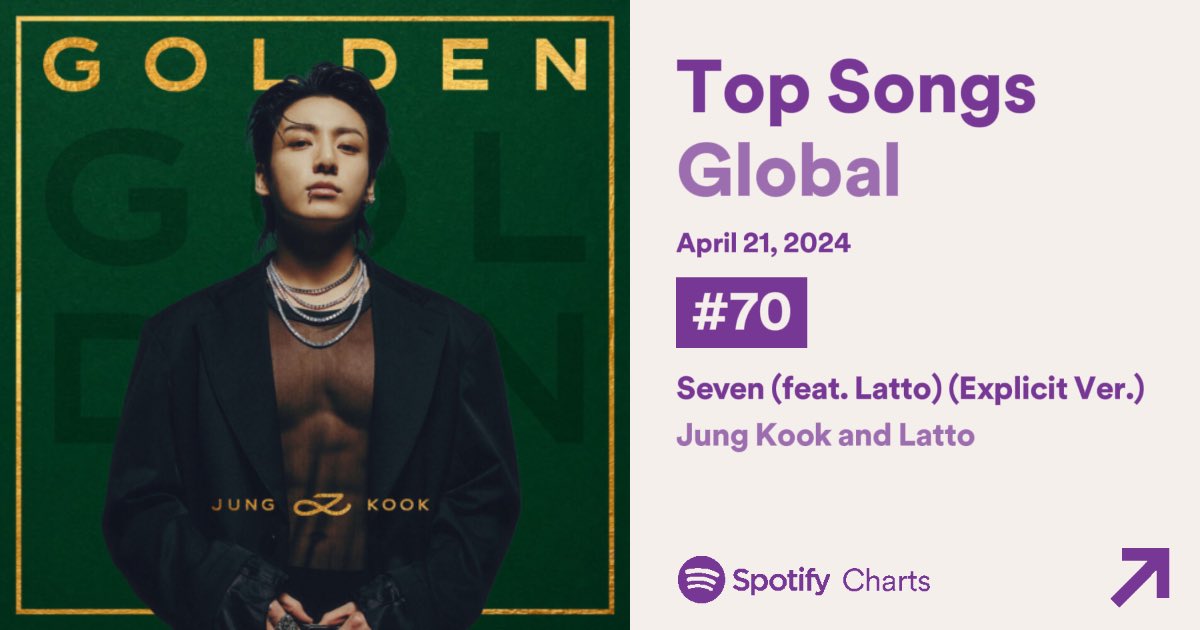Jungkook | Spotify Daily Top Songs Global (04.21) 🌎 #70 — Seven (+4) 2,006,142 (-145,454) #93 — Standing Next to You (+11) 1,630,503 (-105,264) #143 — 3D (+46) 1,379,672 (+49,585) *We must increase streams on Monday! Let’s stream!