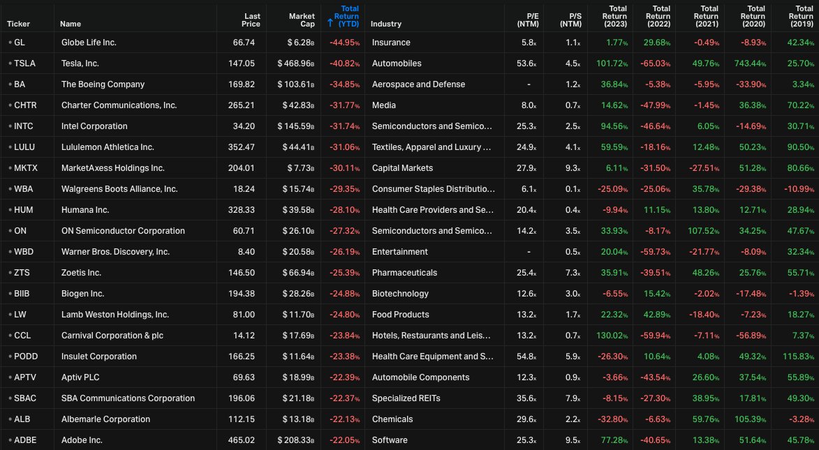 The bottom 10 performing stocks in the S&P 500 so far in 2024: •GL -44.9% •TSLA -40.8% •BA -34.9% •CHTR -31.8% •INTC -31.7% •LULU -31.1% •MKTX -30.1% •WBA -29.4% •HUM -28.1% •ON -27.3%