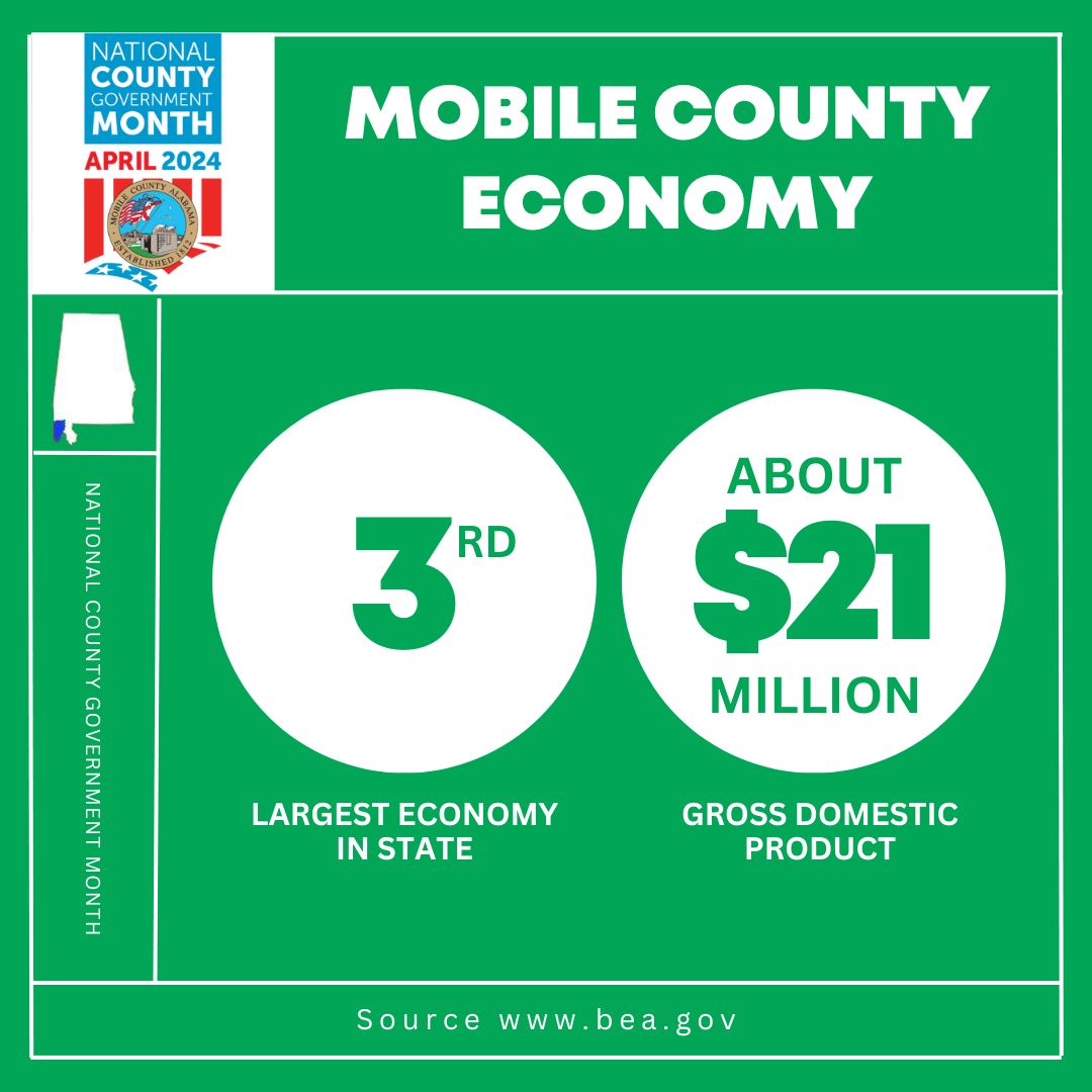 Mobile County's economic numbers are in! We are the third-largest economy in the state. The latest Gross Domestic Product (GDP) is about $21 million. [source BEA.gov] #ForwardTogether  #MobileCounty #NCGM  #MobileCountyAL #MobileAL #MobileAlabama