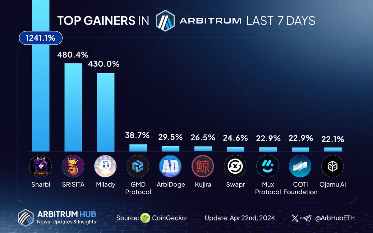 🔥 Uncover the top gainers in #Arbitrum last 7 days! 🧡💙

🥇 $SHARBI @SharbiToken
🥈 $RISITA @Risitas_coin
🥉 $LADYS @miladymemecoin

$GMD @GMDprotocol
$ADOGE @ArbiDogecoin
$KUJI @TeamKujira
$SWPR @Swapr_dapp
$MCB @muxprotocol
$COTI @COTInetwork
$OJA @OjamuGlobal

Feel free to