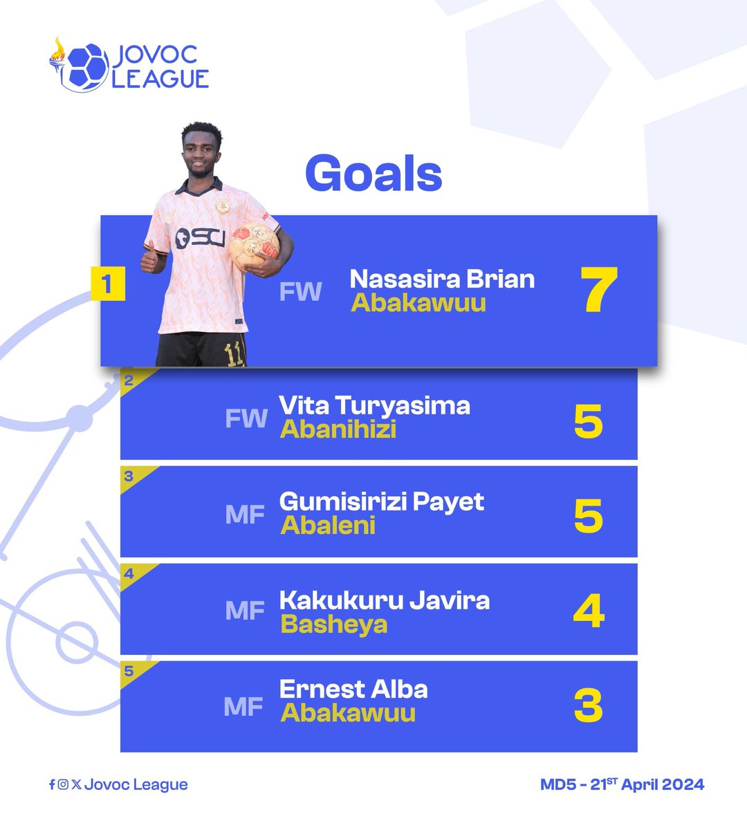 Top Scorers — Matchday 5!

Nasasira Brian of @abakawuu tops the chart🙌

#JLSeasonIV | #HembaGwake