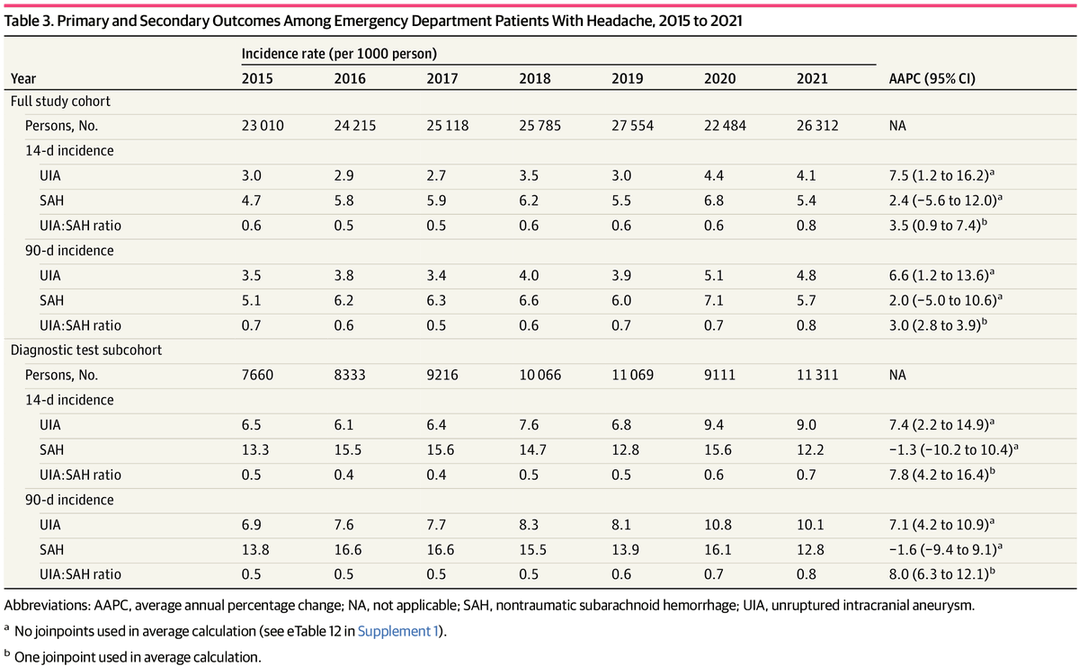 In ED visits for headache, CT angiography has overtaken lumbar puncture, resulting in greater detection of unruptured (incidental) intracranial aneurysms and no change in missed diagnosis of subarachnoid hemorrhage. doi.org/10.1001/jamane…