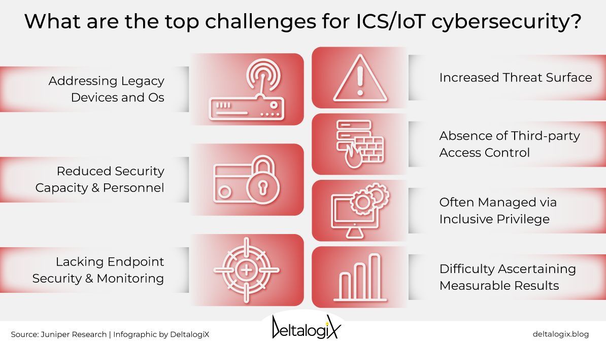 Companies face significant #cybersecurity challenges in #ICS and #IoT due to outdated devices, insufficient security, and lack of resources. To assist you in this, we recommend downloading the report 'Cyber Resilience in Modern Times' on @DeltalogiX▶️ bit.ly/CyberInsight