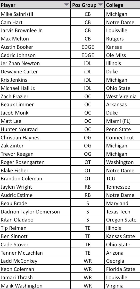 Quick attempt at #MyGuys in the 2024 #NFLDraft . Tried to avoid first round players, except for Johnny Newton who has a wide range of potential outcomes.