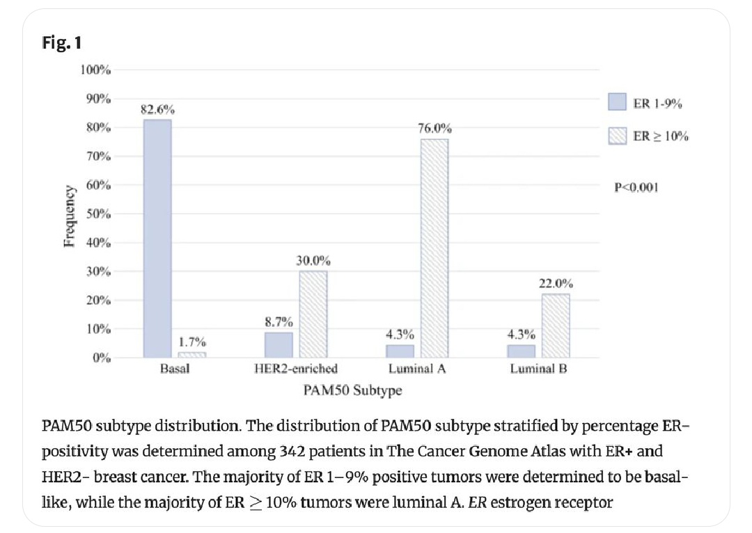 Er low Her2 negative  breast cancer behave like TNBC. So should we give them IO like tnbc along with chemotherapy and endocrine therapy ? @AnnSurgOncol @Tessa_r_Higgins @stolaney1 @drsarahsam