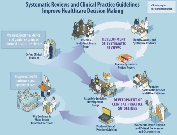 Favorite infographic on how systematic reviews can improve health care decision making. #Scicomm #Medcomm #MedX #MedTwitter #MedEd