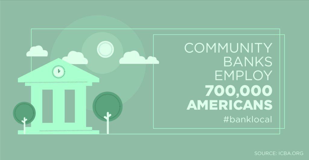 Community Banks across the country provide jobs to more than 700,000 people! 
When you put your trust in a locally owned community bank, you l support the people who work at these great institutions, as well as their families. #banklocal #BankLocally #communitybank