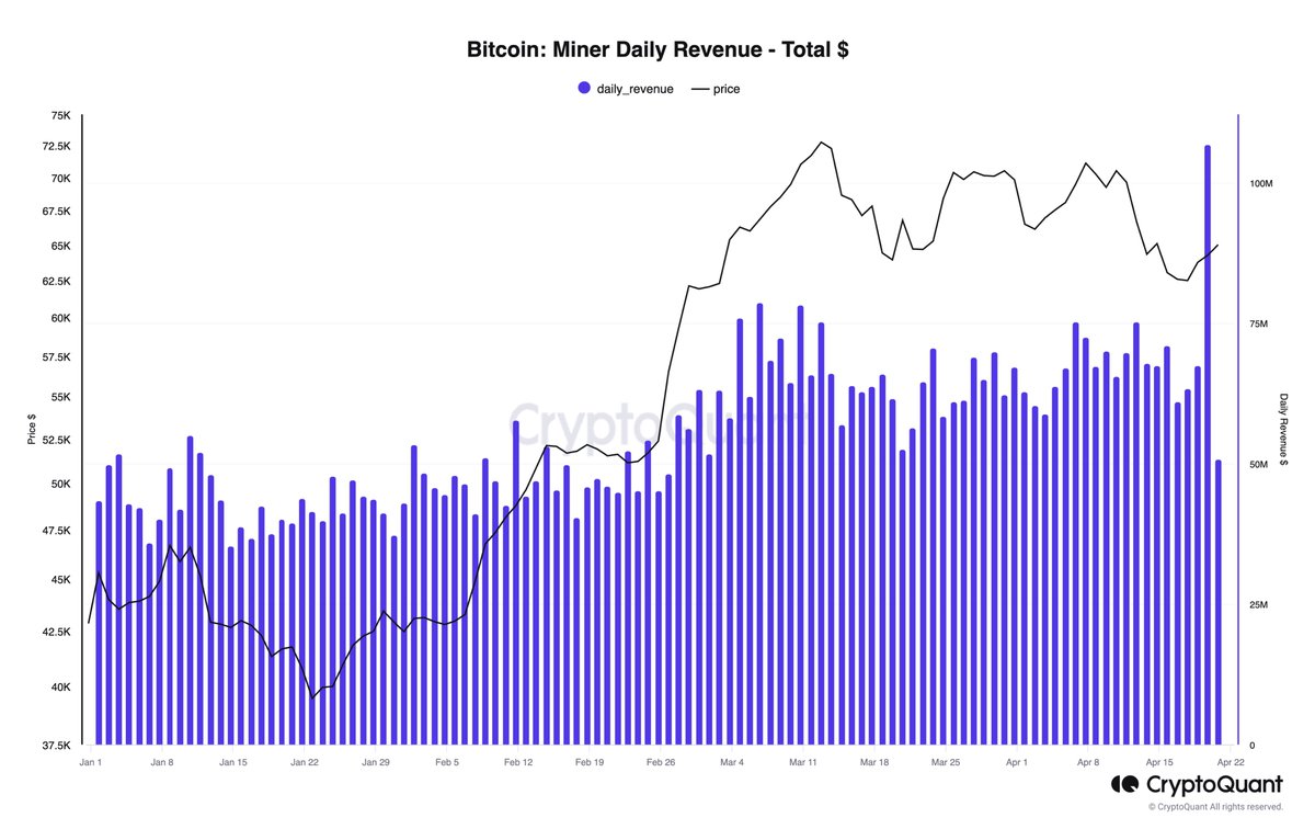 Now we have the halving: daily #Bitcoin mining revenues decline from ~$100M to ~$50M.
