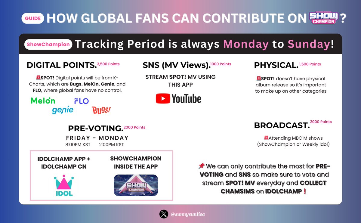 GUIDE FOR GLOBAL FANS FOR:
 
MCountdown
SBS Inkigayo
Show Music Core
ShowChampion

These are the guidelines for international fans that will show you guys what you can do to help.
'SPOT!' to win on music shows. Please kindly download everything, collect, and create more accounts.…