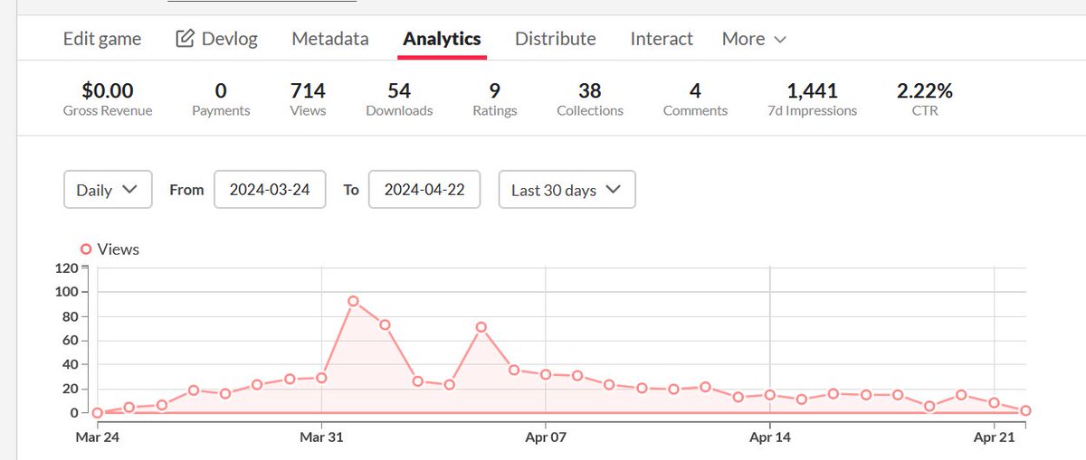 Happy #Screenshotsaturday devs!

Well, looks like our project isn't breaking 100 downloads, but our CTR and views are still impressive! We did good!

How are everyone's analytics so far?

#visualnovel #indiedev